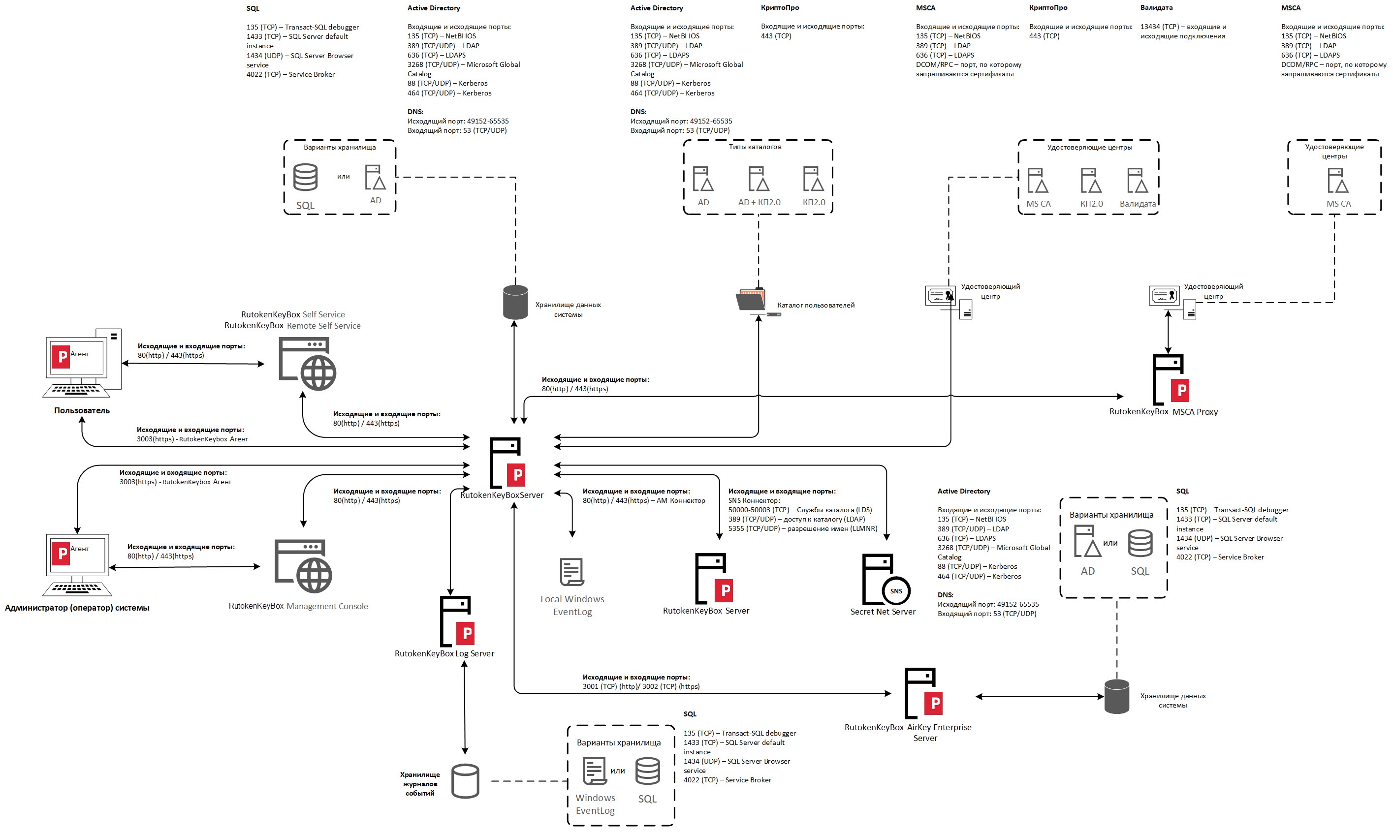 Портал документации Рутокен > Системные требования > networking_scheme.jpg